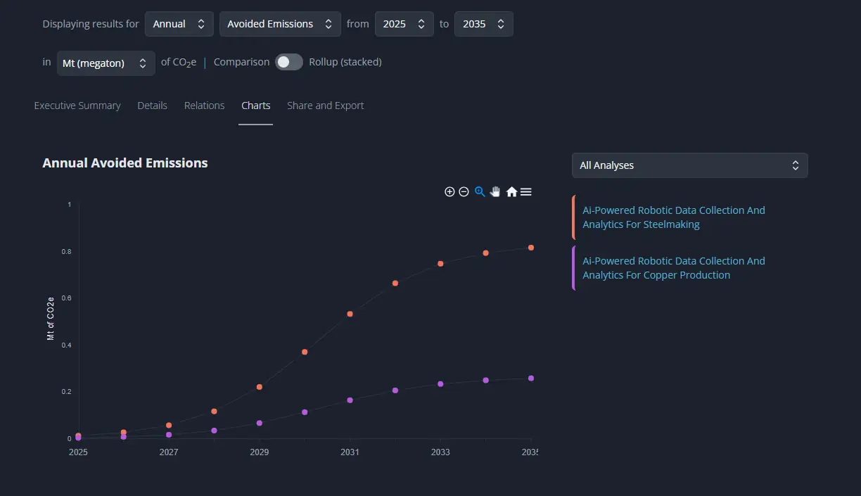 Technology comparison across applications