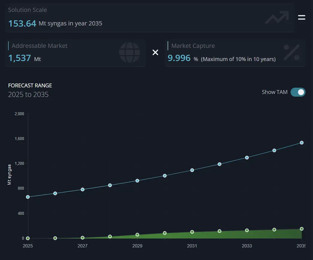 Solution Scale Visualization